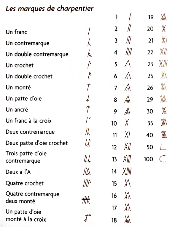 Alphabet du charpentier